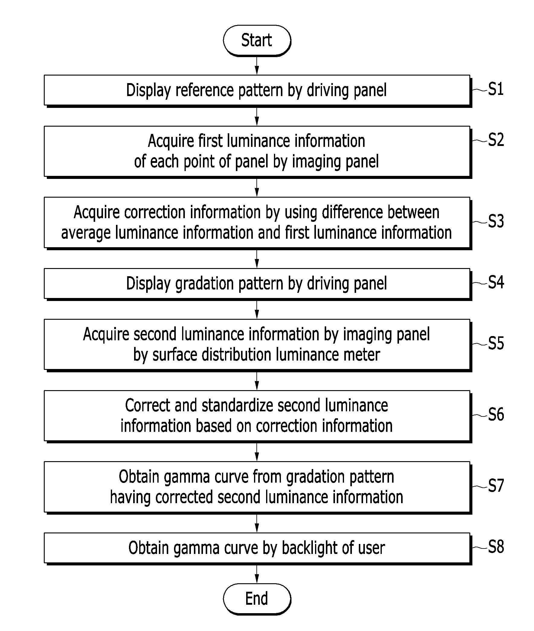 Gamma correction method