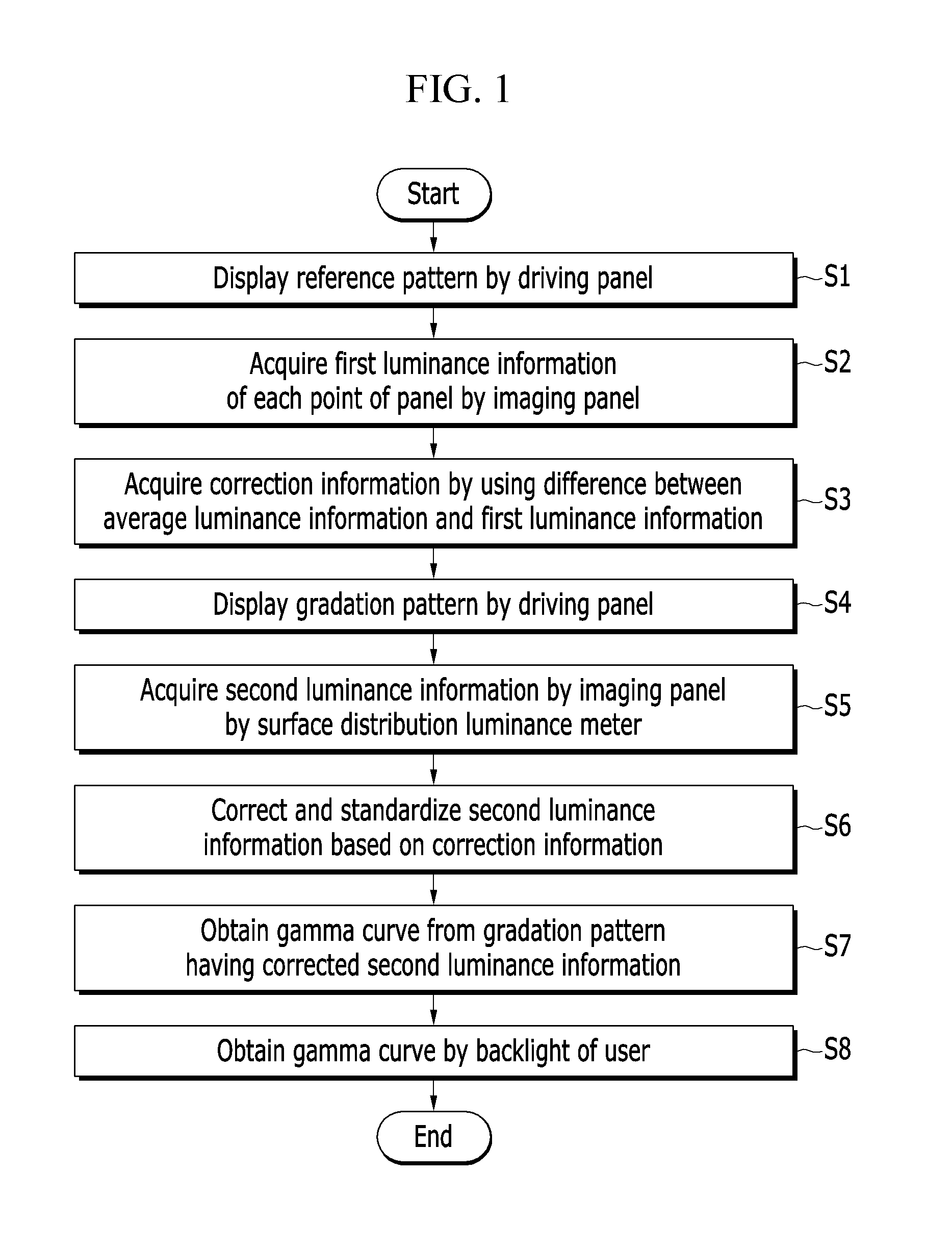 Gamma correction method