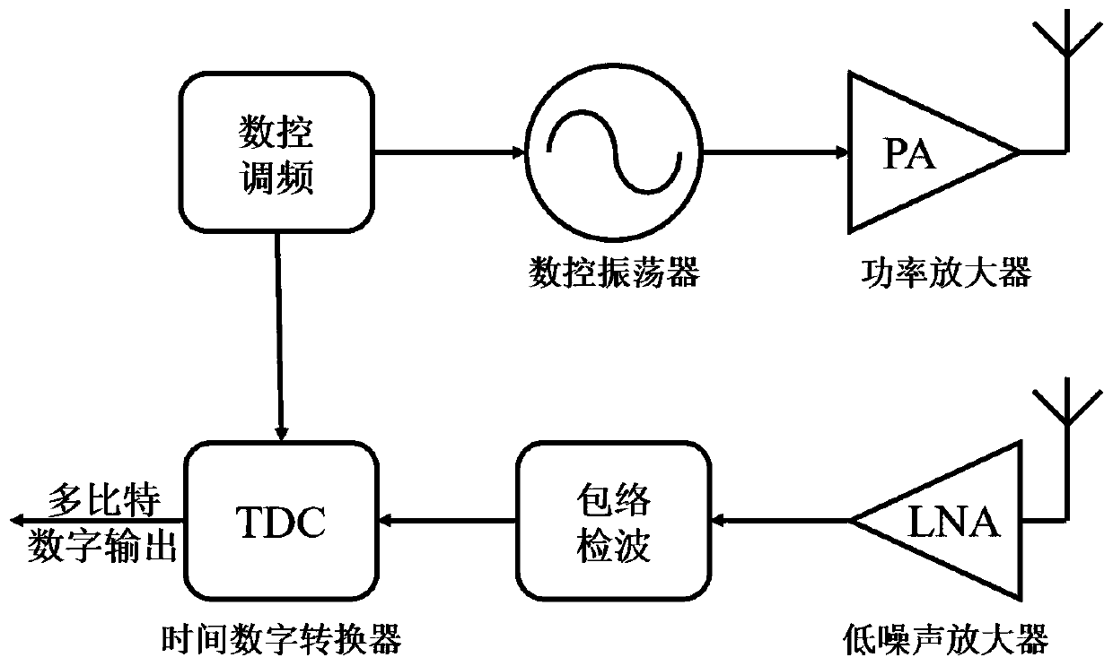 Time difference ranging radar structure with low power consumption and simple structure