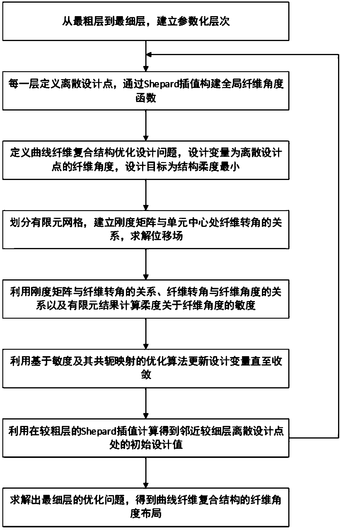 Shepard-interpolation-based curve fiber composite structure design waterfall type multi-level optimization method