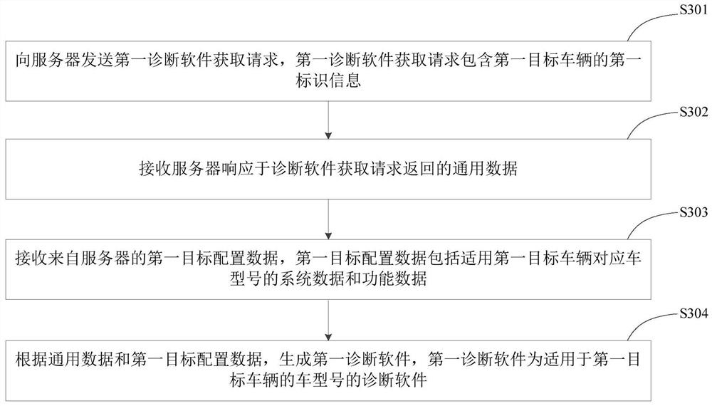 Vehicle diagnostic software configuration method, electronic equipment and readable storage medium