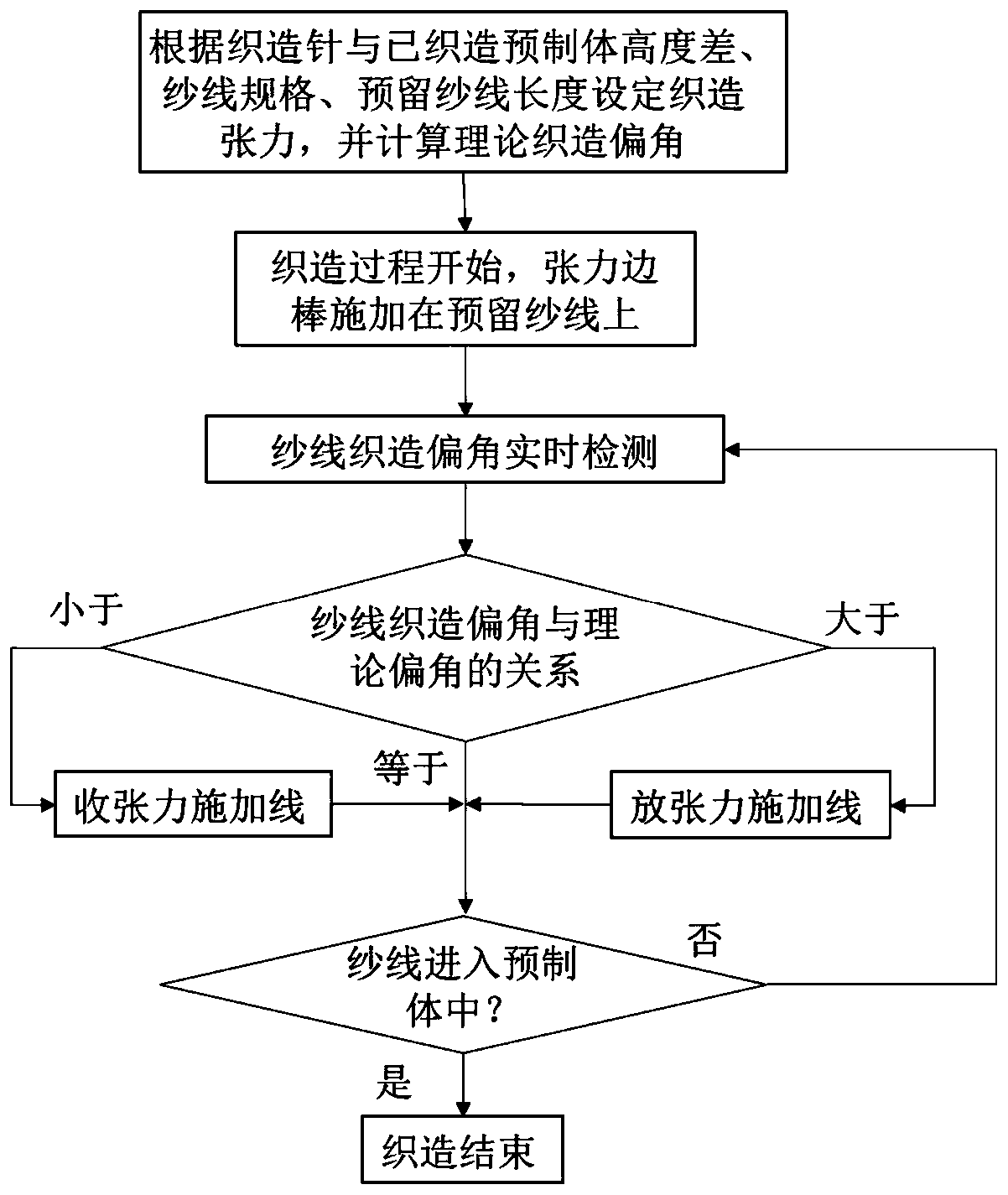 Three-dimensional weaving tension control method