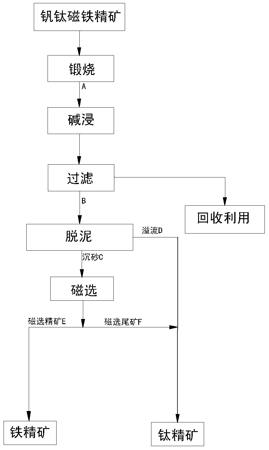 Method for recleaning of vanadium-titanium magnetite concentrates through calcination, alkaline leaching, desliming and magnetic separation