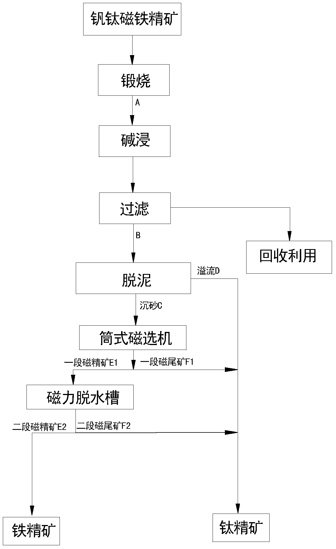 Method for recleaning of vanadium-titanium magnetite concentrates through calcination, alkaline leaching, desliming and magnetic separation