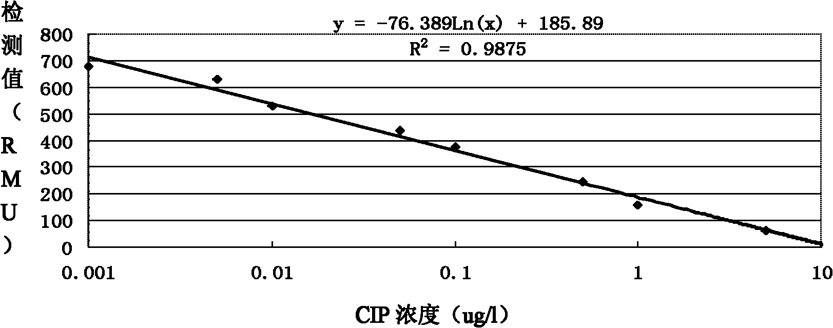 Immunochromatography test paper for detecting Ciprofloxacin and preparation method thereof