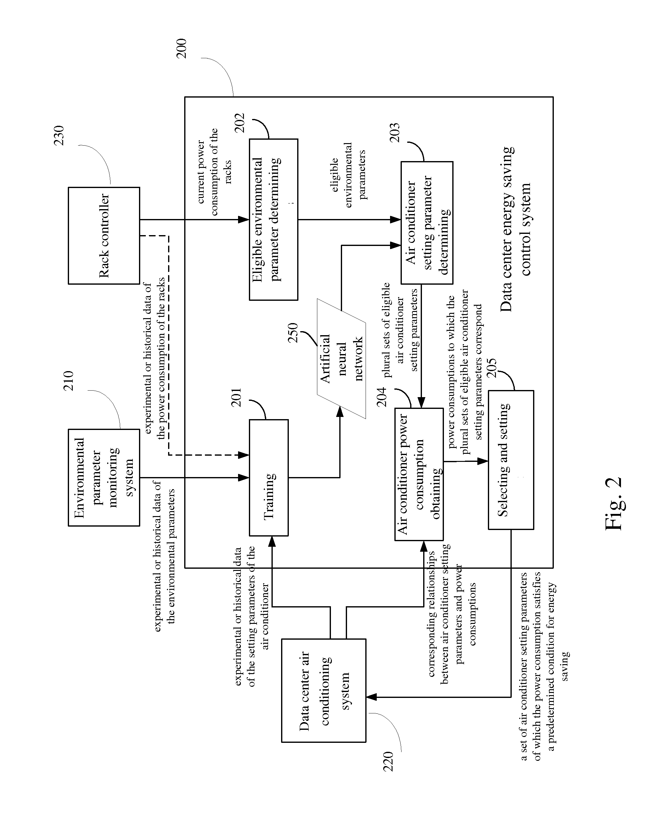 Energy Saving Control for Data Center