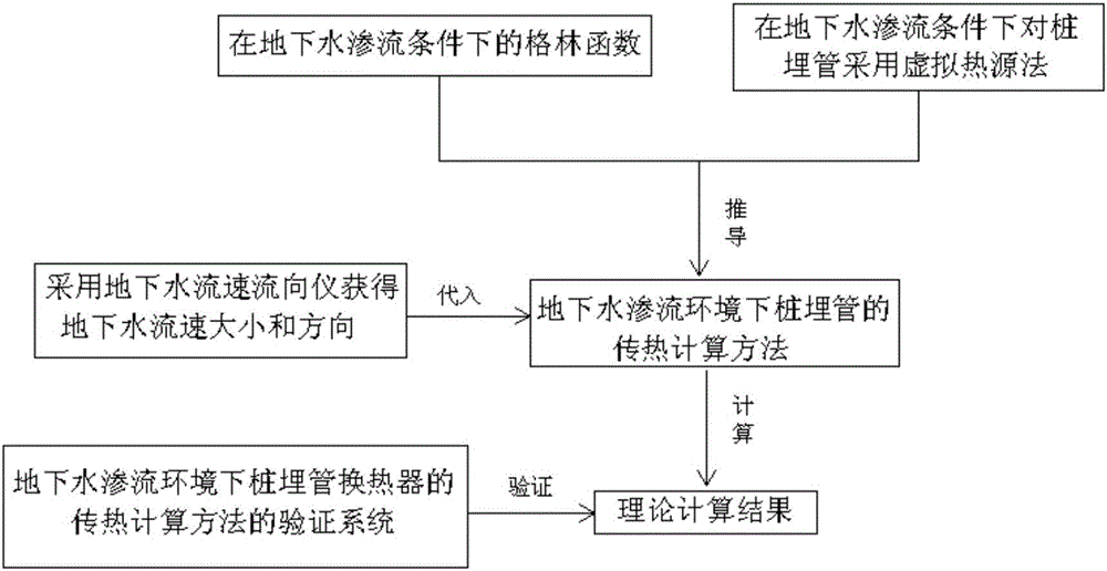 Heat transfer calculation method for pile buried pipe in groundwater seepage environment and verification system thereof