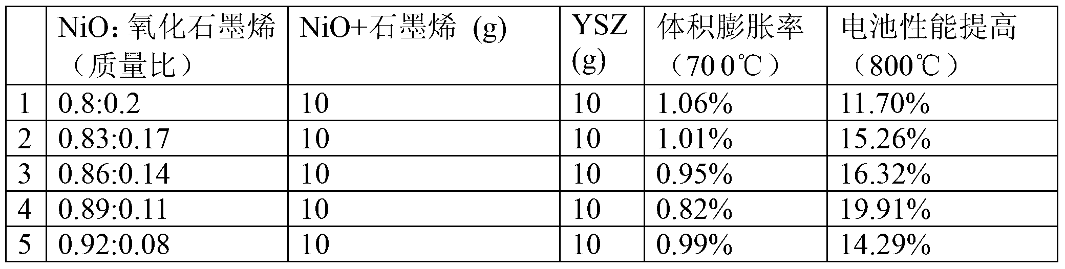 Graphene-modified nickel-base composite anode material of solid oxide fuel cell and preparation method thereof