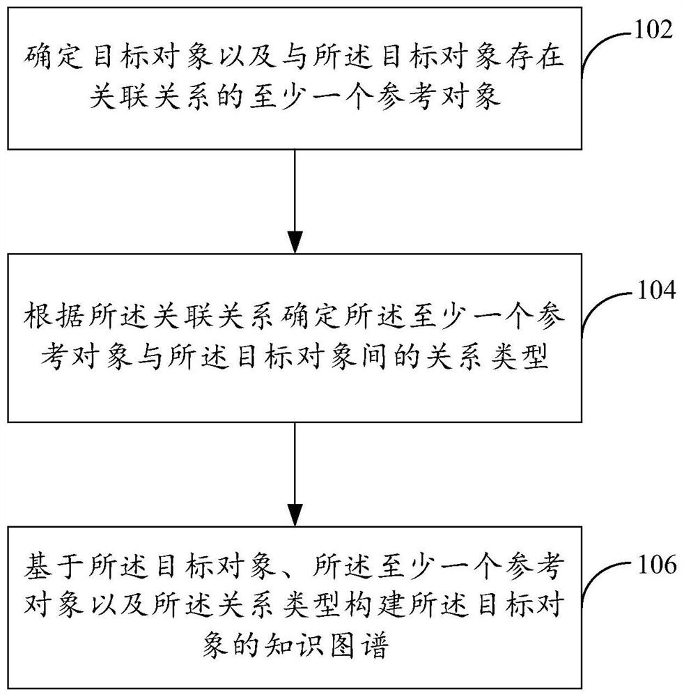 Atlas construction method and device