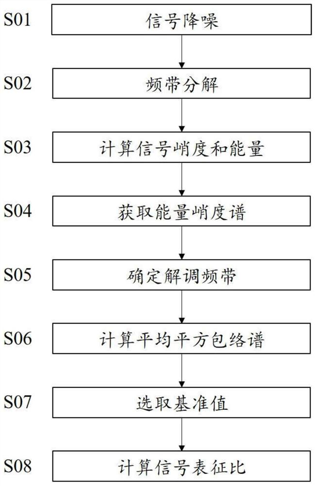 Fluid mechanical modulation frequency extraction method based on energy kurtosis spectrum