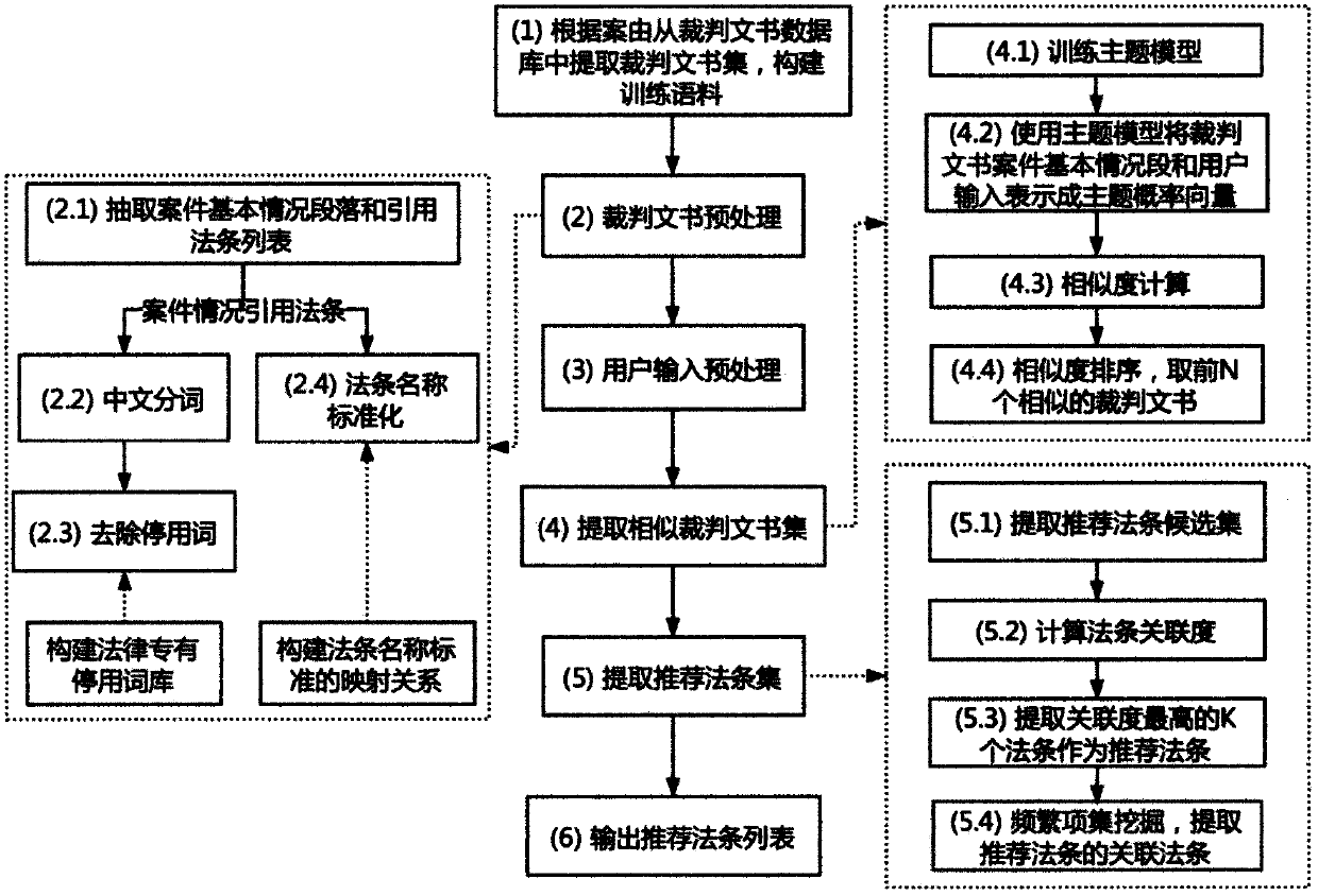 Legal provision recommendation method based on LDA (Latent Dirichlet Allocation) topic model