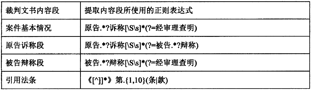 Legal provision recommendation method based on LDA (Latent Dirichlet Allocation) topic model