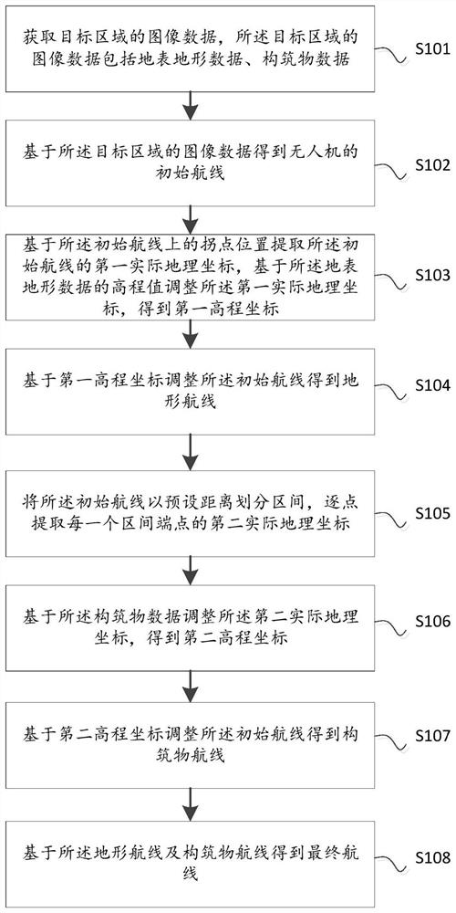 Unmanned aerial vehicle route planning method and device and computer equipment