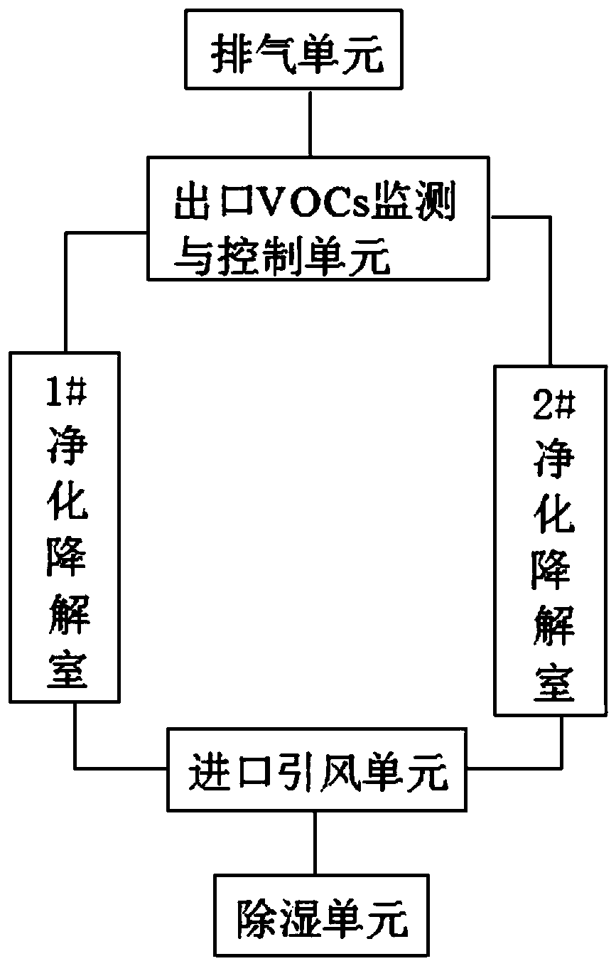 A kind of air purification device and method for sustainably degrading indoor vocs