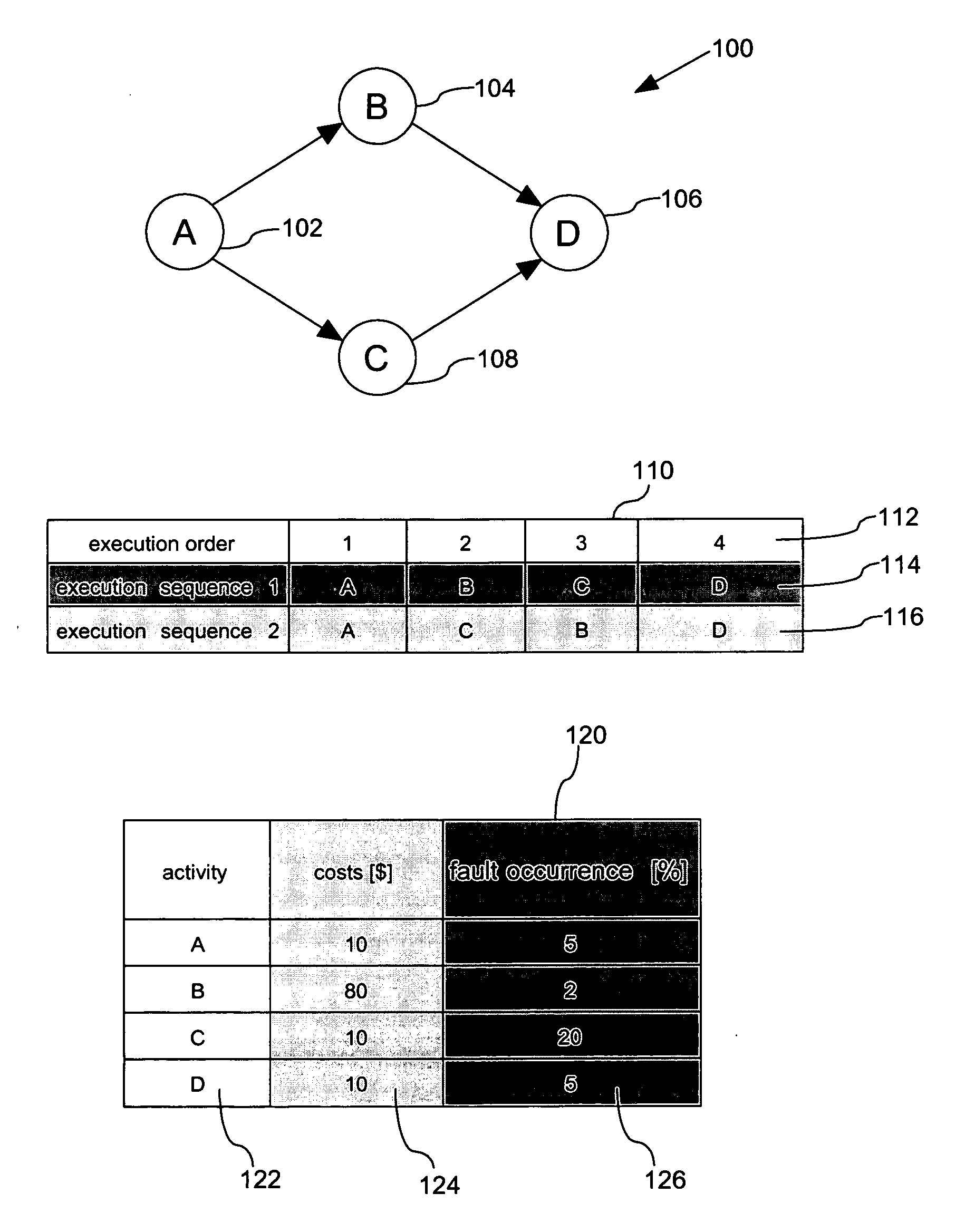 Optimization of process properties for workflows with failing activities