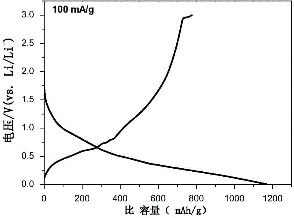 Preparation method of porous tin-carbon composite negative material