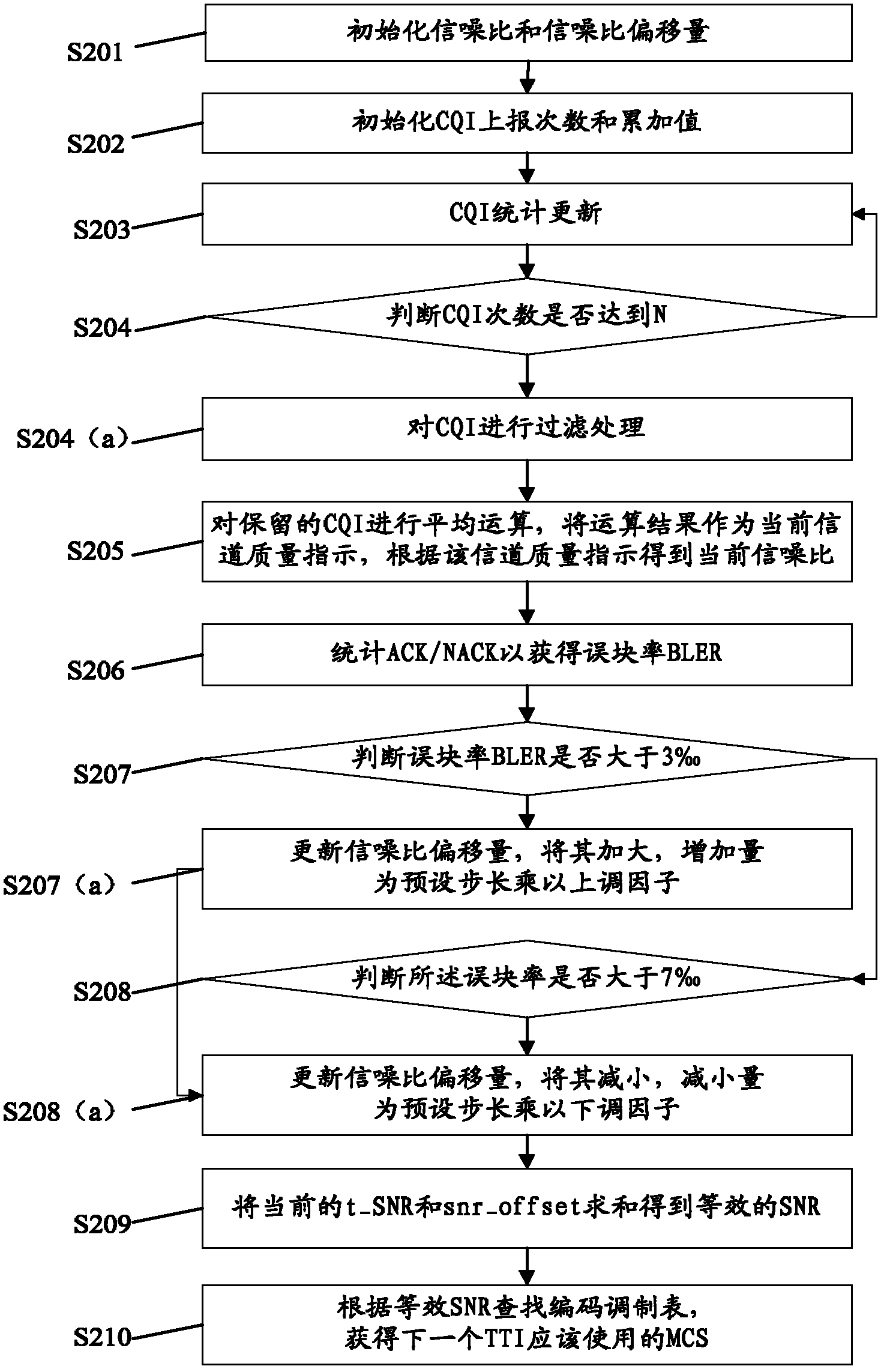 Adaptive modulation and coding method for wireless communication system and adaptive modulation and coding device for same