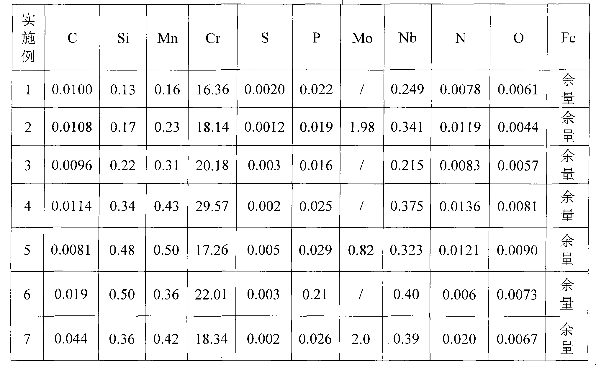 Ferritic stainless steel with good wrinkle resistance and production method thereof