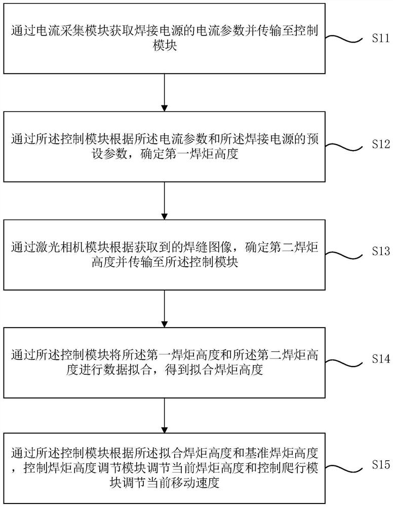 Control method, robot and storage medium of crawling welding robot