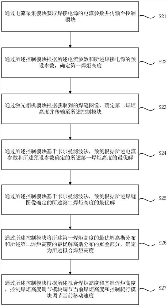 Control method, robot and storage medium of crawling welding robot