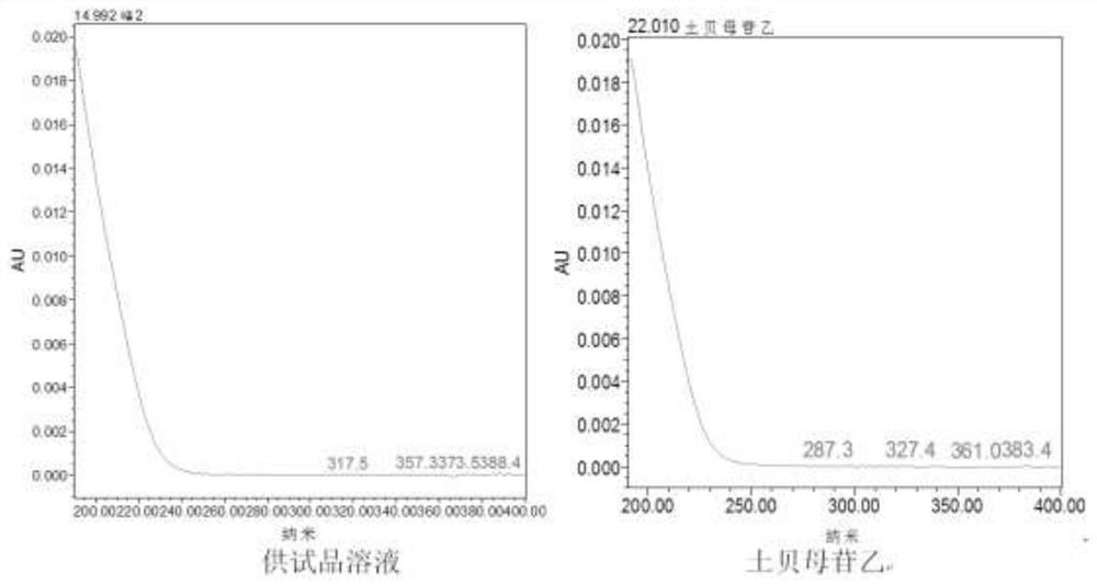 A method for constructing the ULC characteristic map of the soil fritillaria medicinal material and its component content determination method