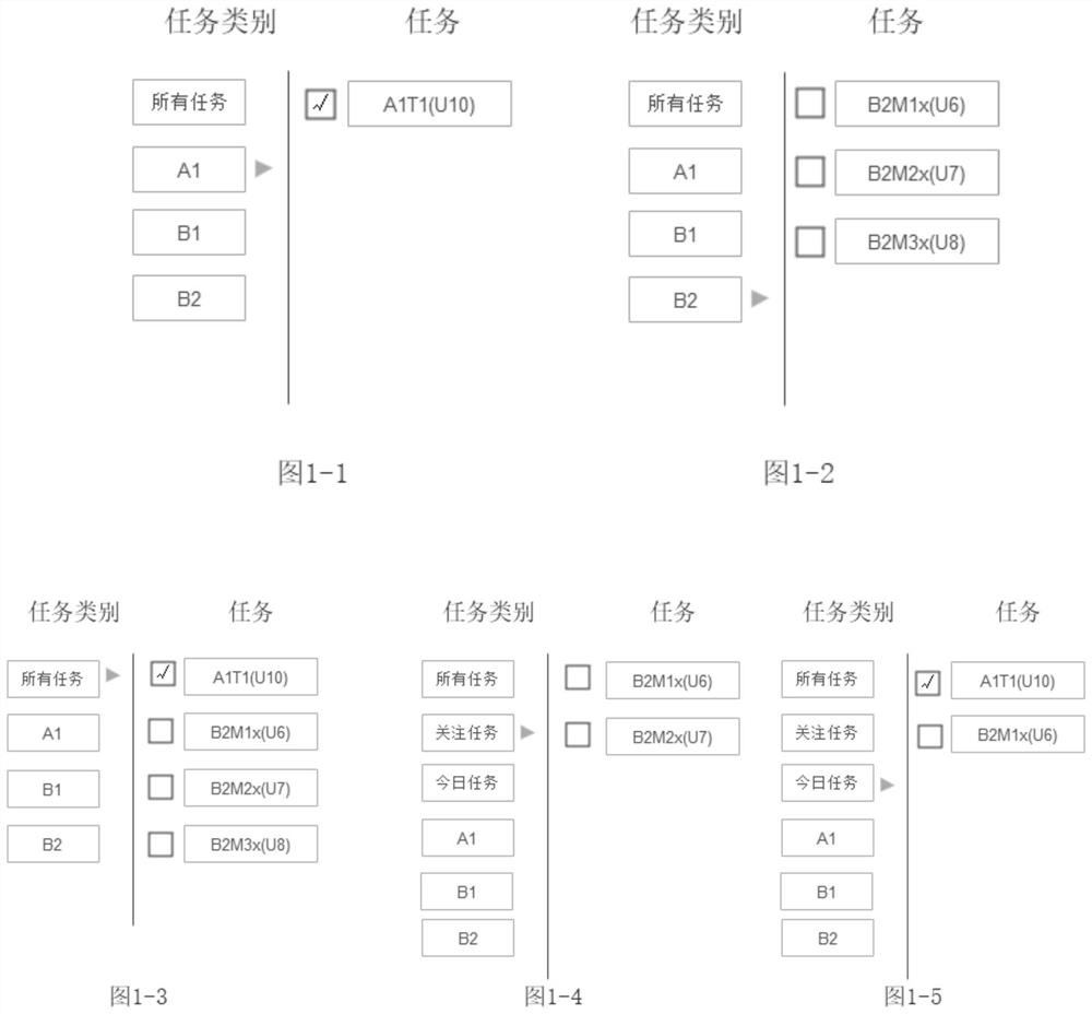 Enterprise-level task management method