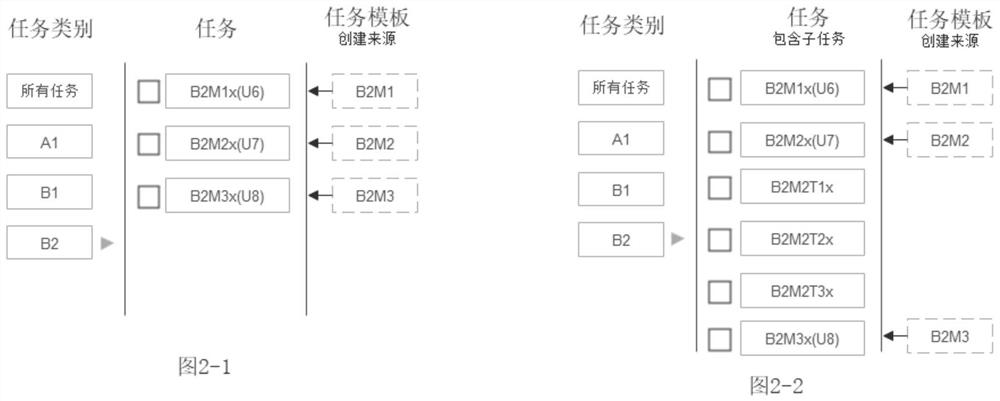 Enterprise-level task management method