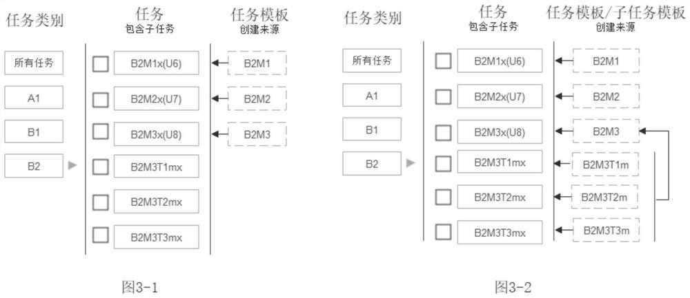 Enterprise-level task management method