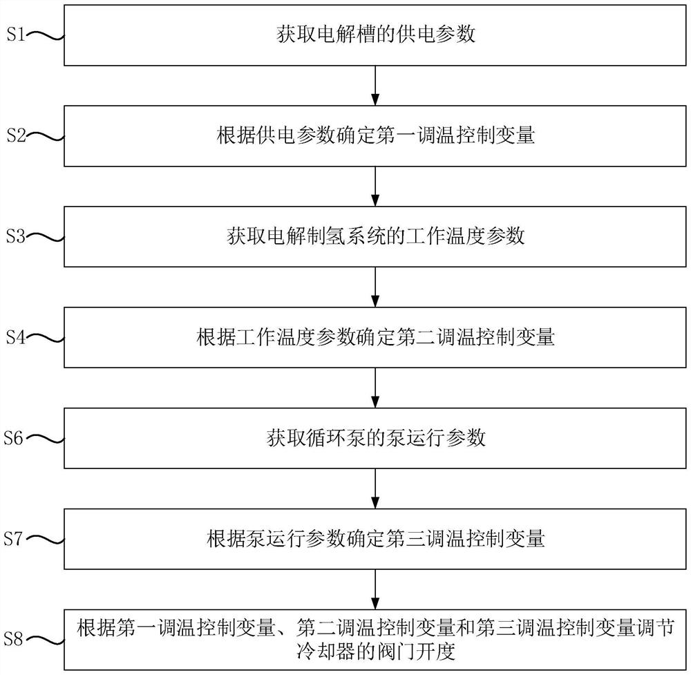 Electrolytic hydrogen production system and temperature control method and device thereof