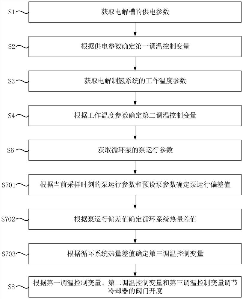 Electrolytic hydrogen production system and temperature control method and device thereof