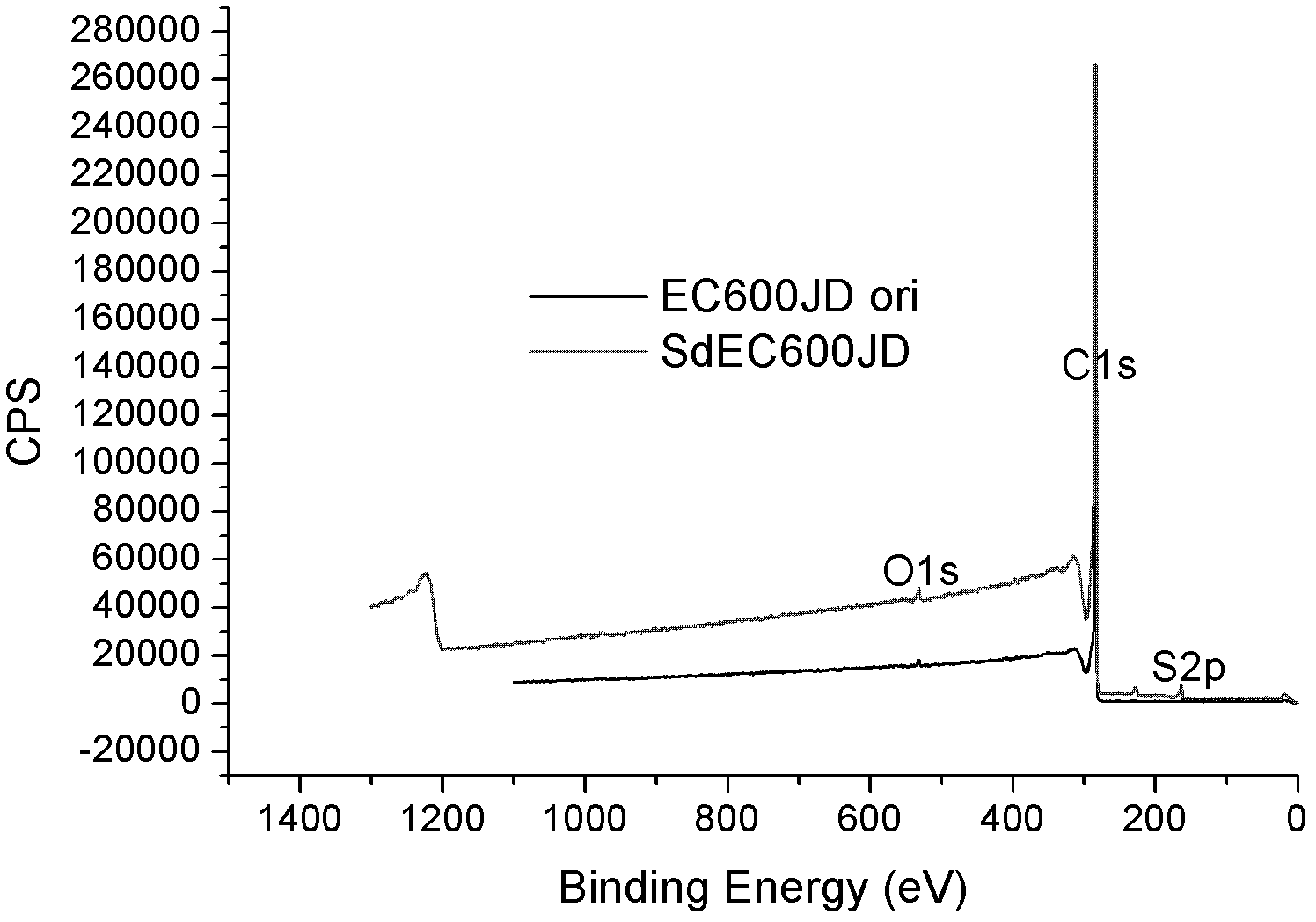 Sulfur-doped carbon material or sulfur-nitrogen-doped carbon material and preparation method and application thereof