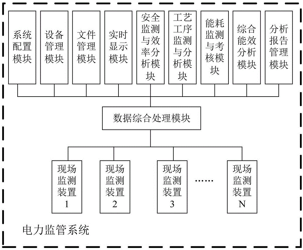 Cement industry-based electric power supervision system and method