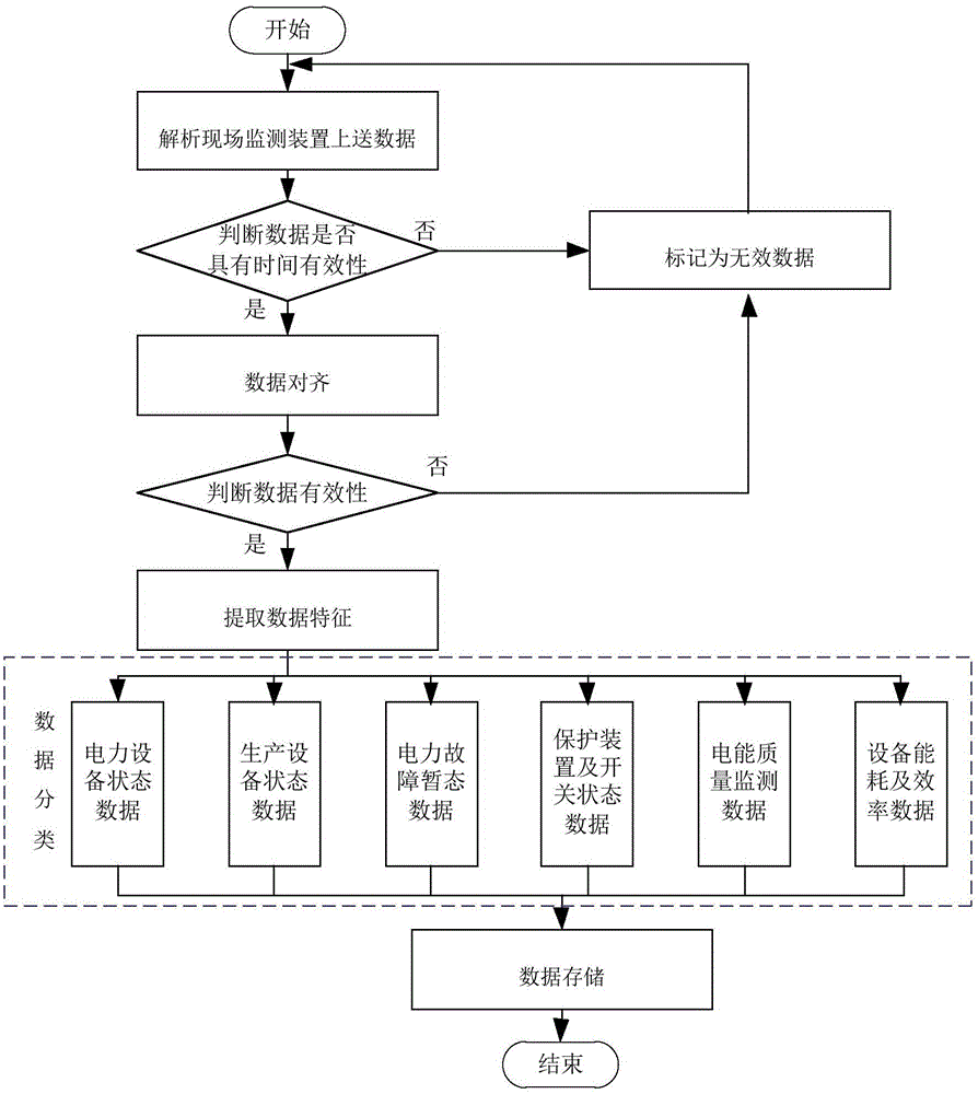 Cement industry-based electric power supervision system and method