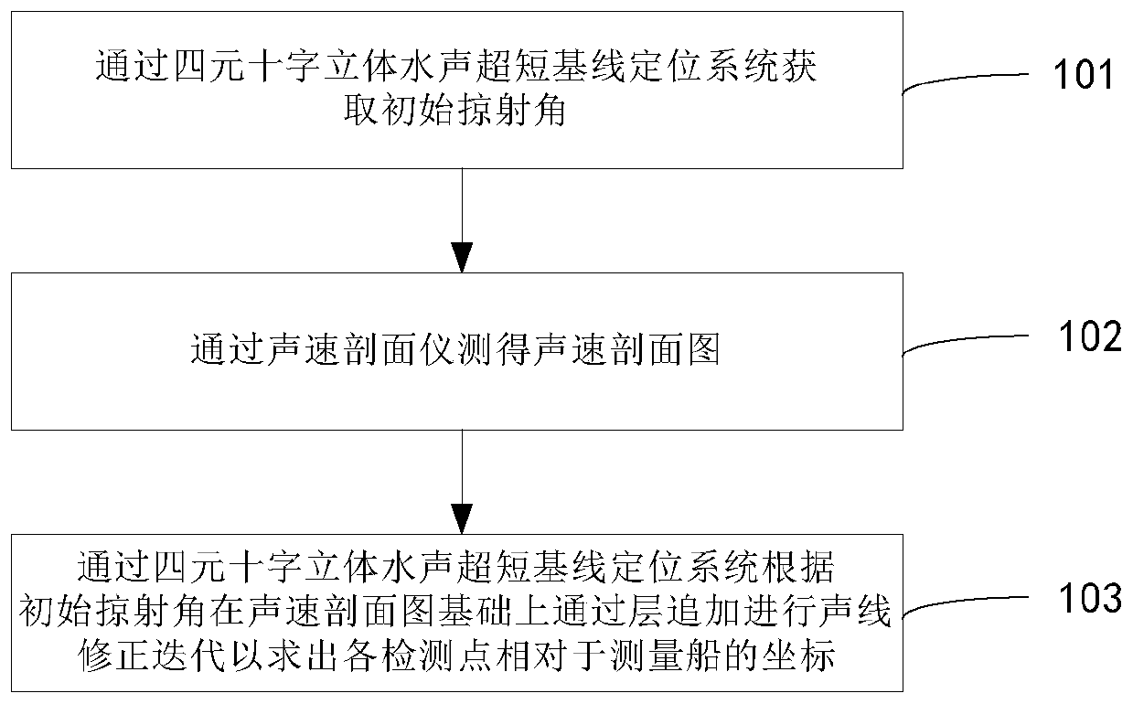 A sound ray correction method and system based on an underwater acoustic ultra-short baseline positioning system