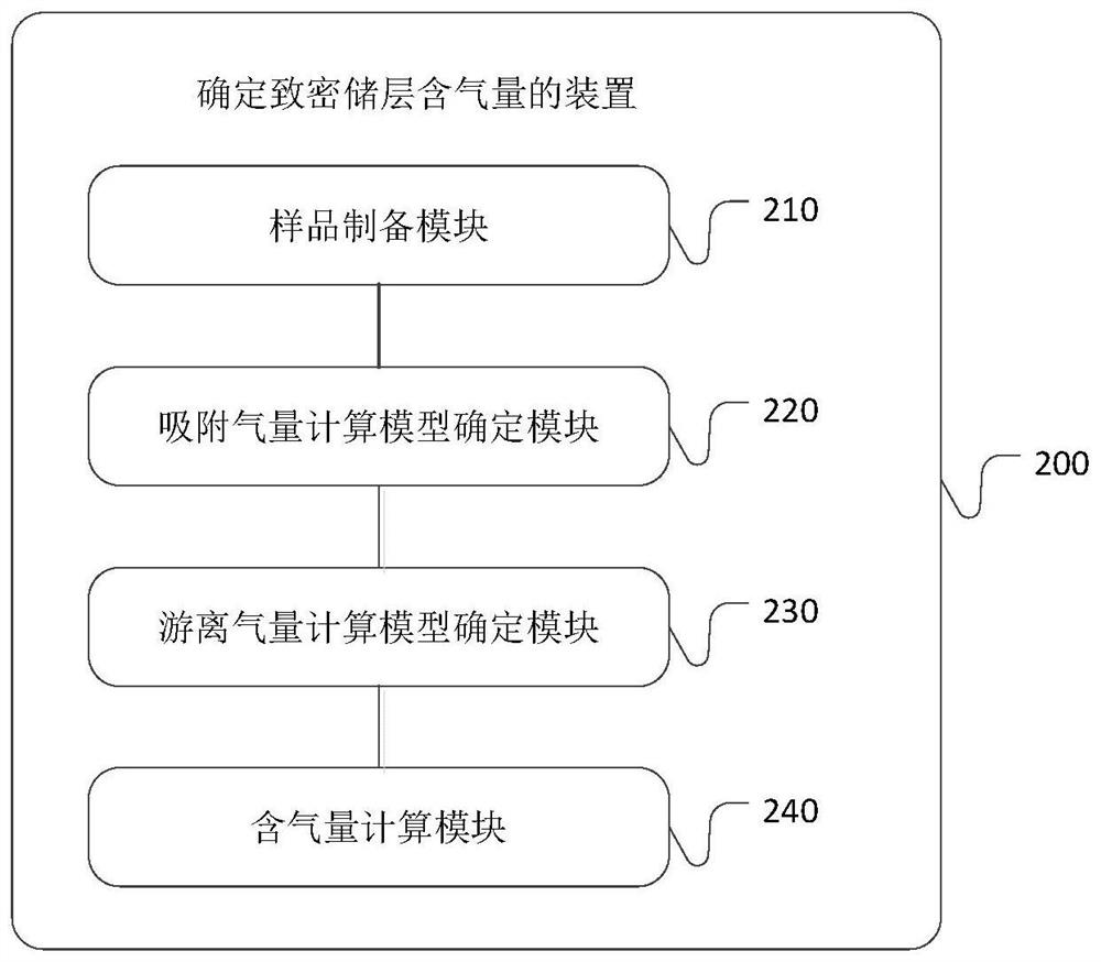 A method and device for determining the gas content of tight reservoirs