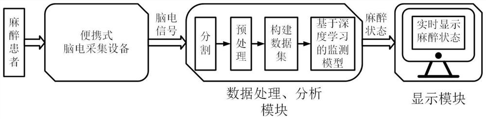 Anesthesia status monitoring system based on portable EEG acquisition equipment and deep learning