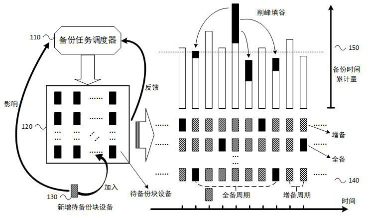 Block storage adaptive backup system based on cloud environment