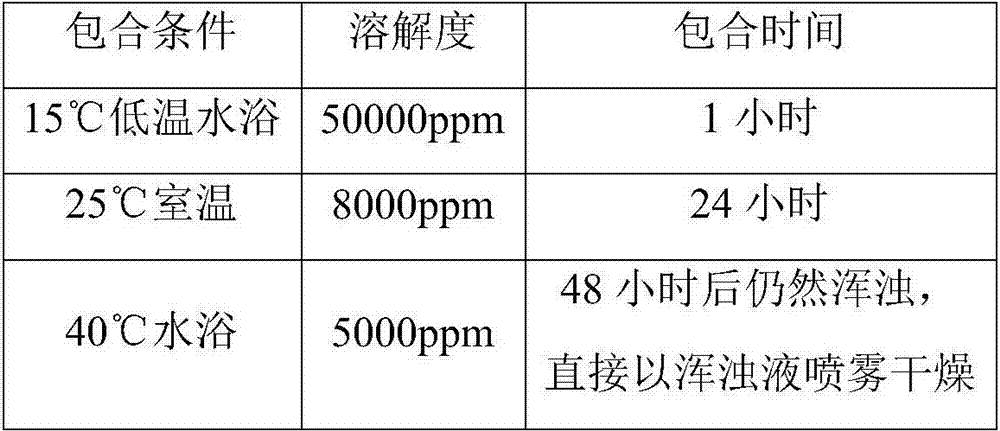 Tylvalosin tartrate soluble powder and preparation method thereof