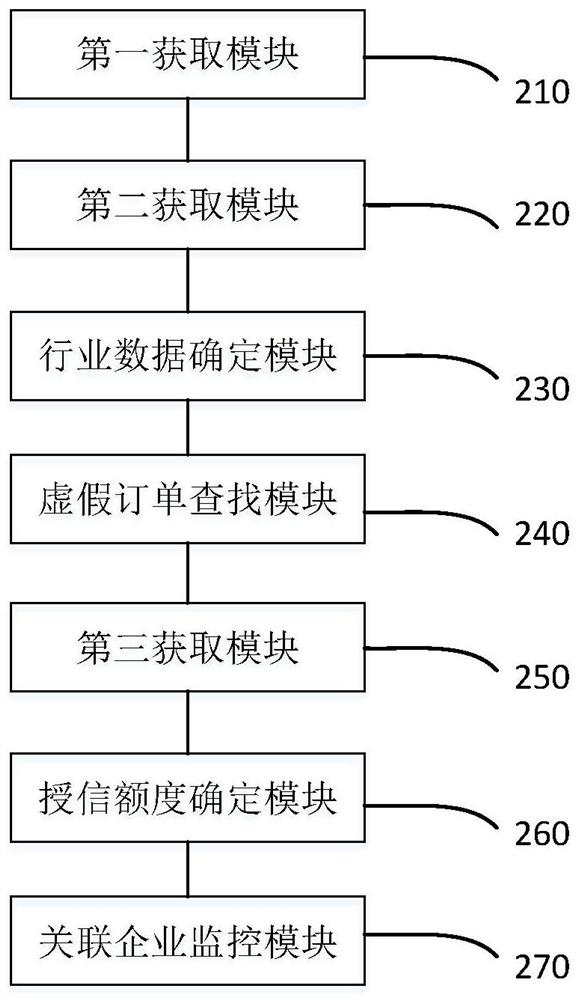 Credit line determination method and device based on machine learning and equipment fingerprints