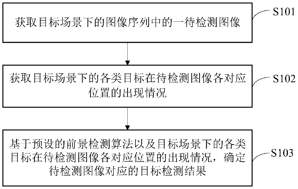 Target detection method, device and equipment and readable storage medium