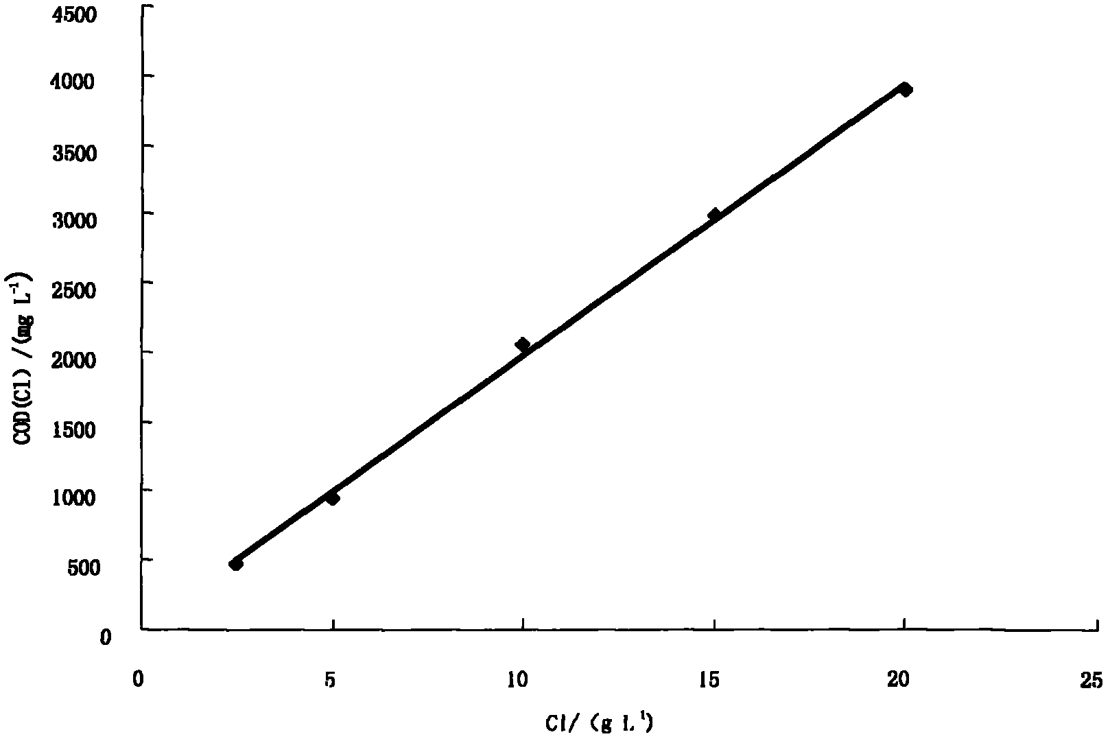 Chlorine Oxygen Consumption Curve Calibration-Sealed Digestion Method for Determination of Cod in High Chlorine Water