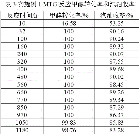 Catalyst for two-step methanol to gasoline alkylation and preparation method thereof