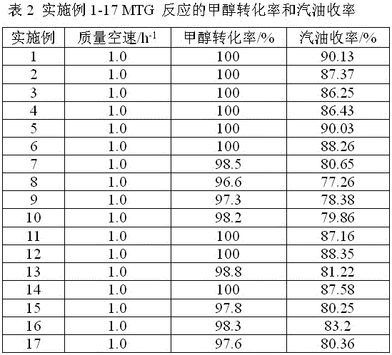 Catalyst for two-step methanol to gasoline alkylation and preparation method thereof