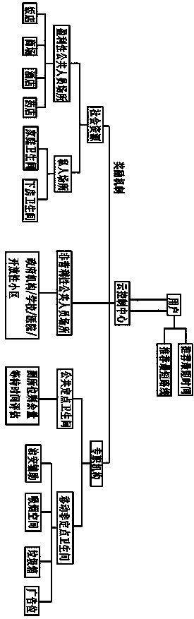 Shared toilet system under cloud network