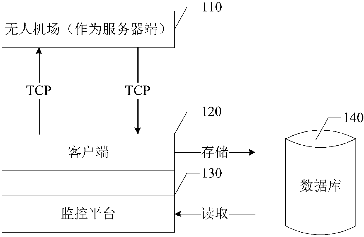 Control method, control device, electronic equipment and storage medium