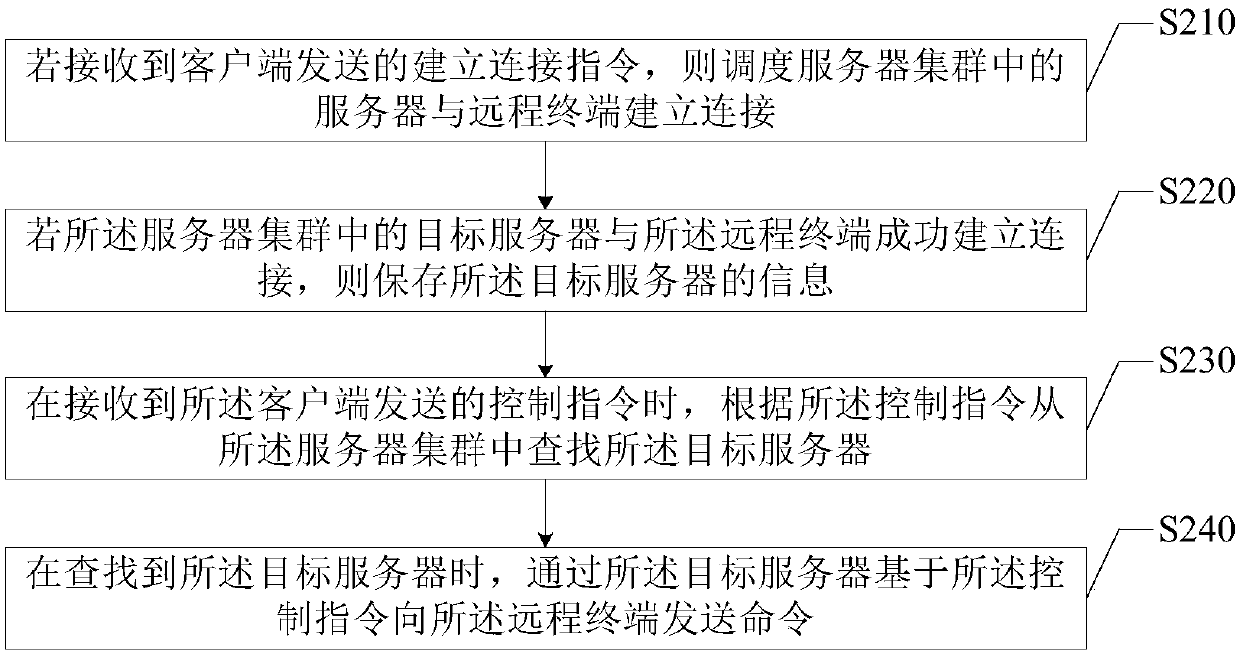 Control method, control device, electronic equipment and storage medium