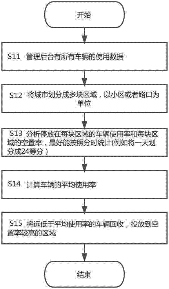 Shared bicycle management method based on precise location