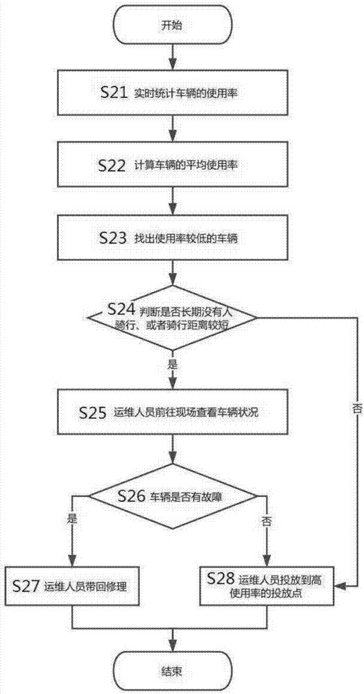 Shared bicycle management method based on precise location