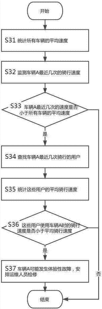 Shared bicycle management method based on precise location