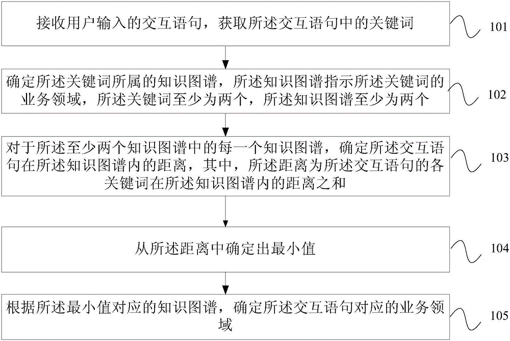 Business area positioning method and terminal